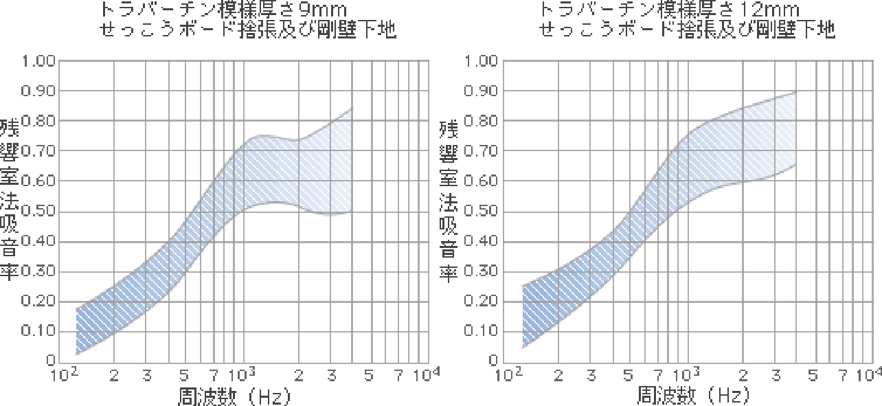 残響室法吸音率グラフ