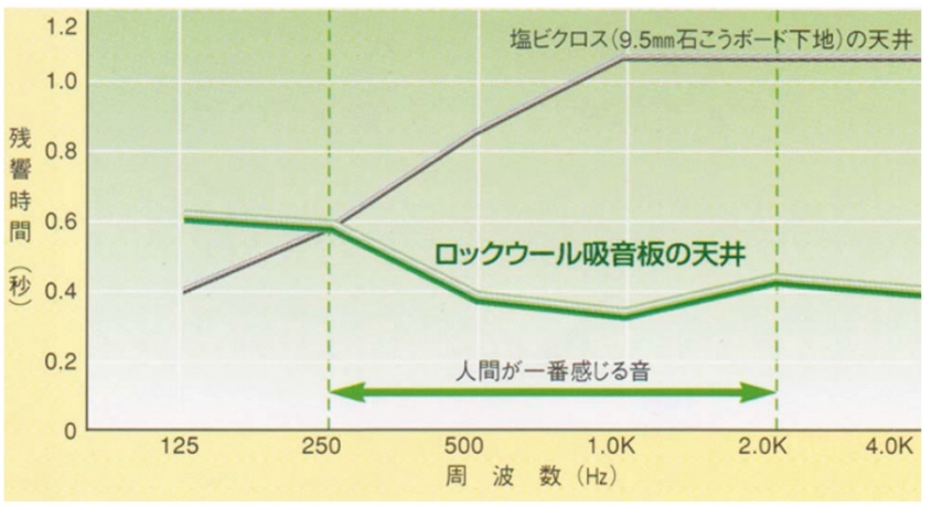 測定方法-残響時間の比較グラフ