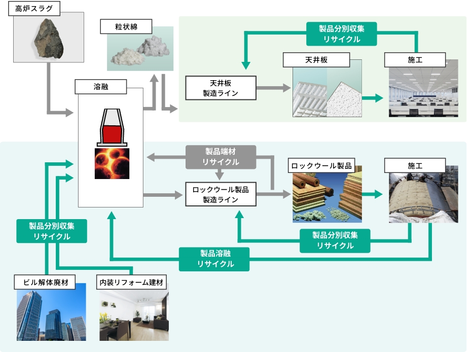 「ロックウール製品のリサイクルシステム例 画像