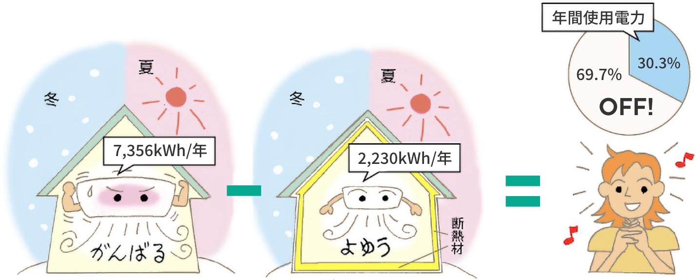 節電効果　エネルギー消費量に換算した場合 画像